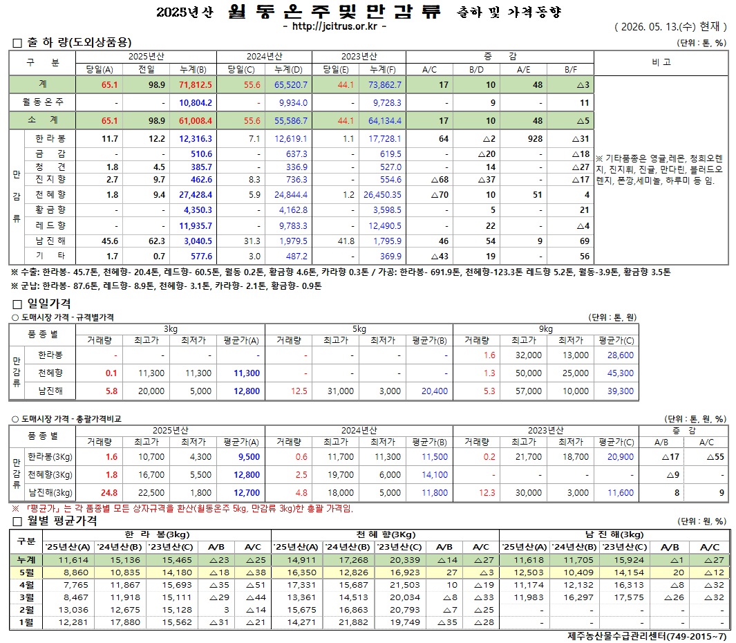 [월동&만감]2025년산 출하 및 가격동향(5/13)