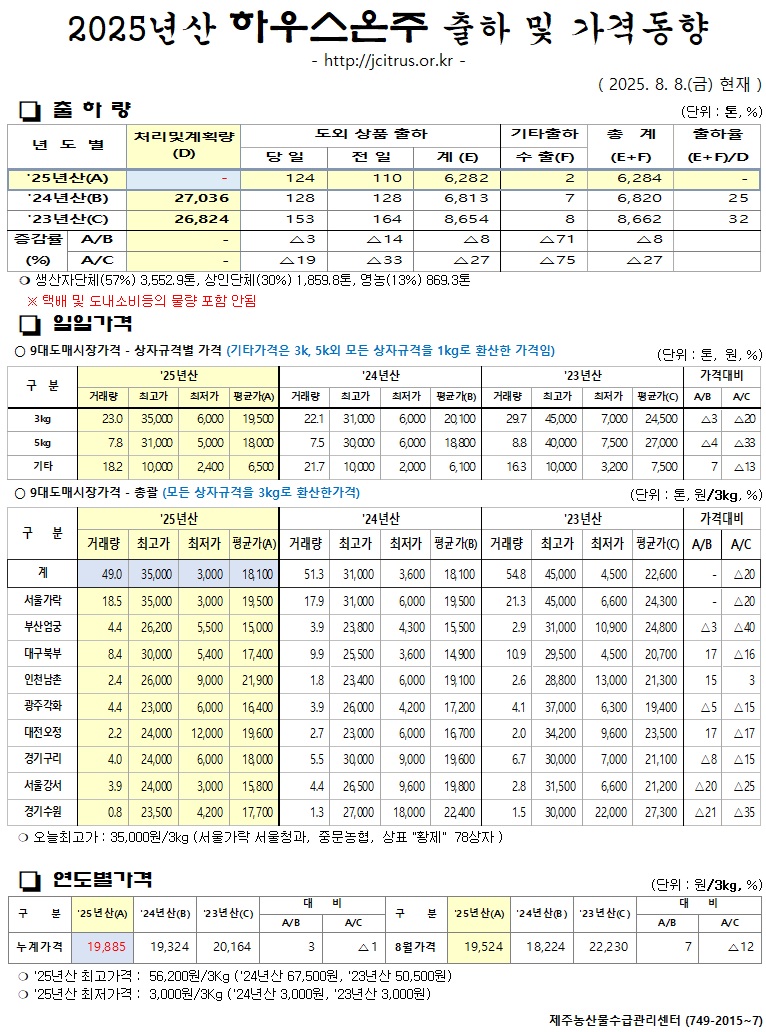 [하우스온주]2025년산 출하 및 가격동향(8/8)