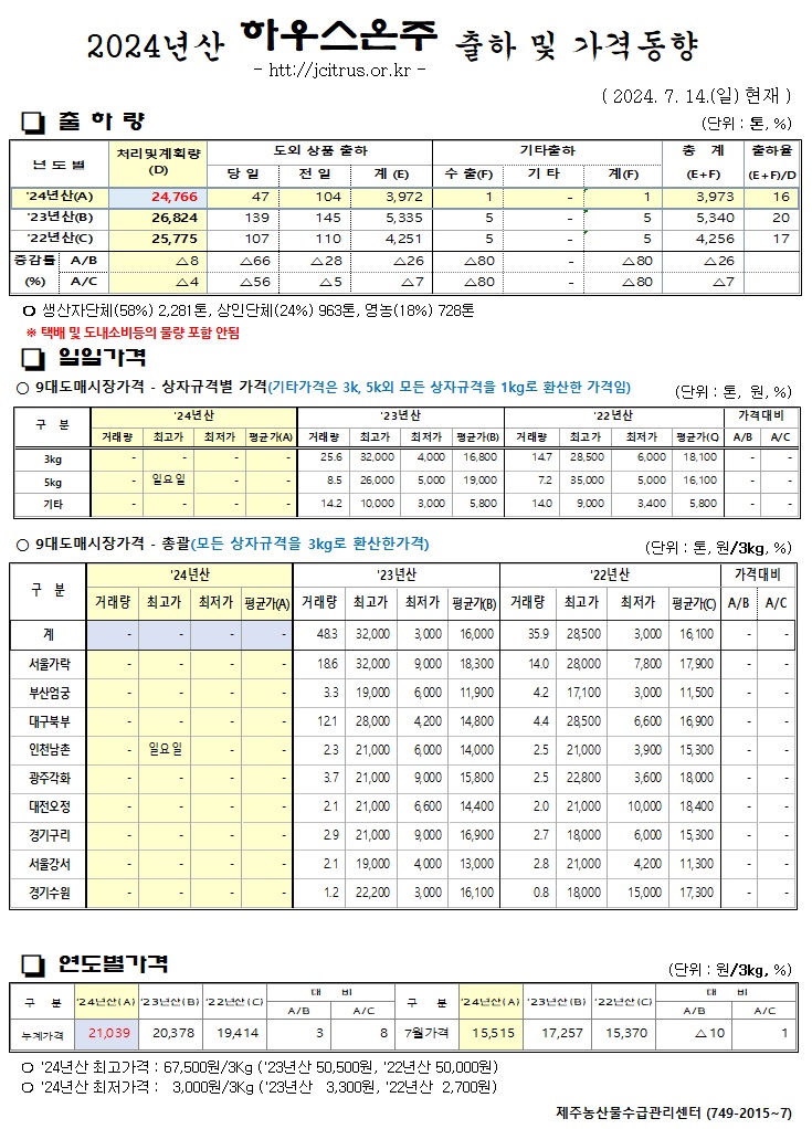 [하우스온주]2024년산 출하 및 가격동향(7/14)