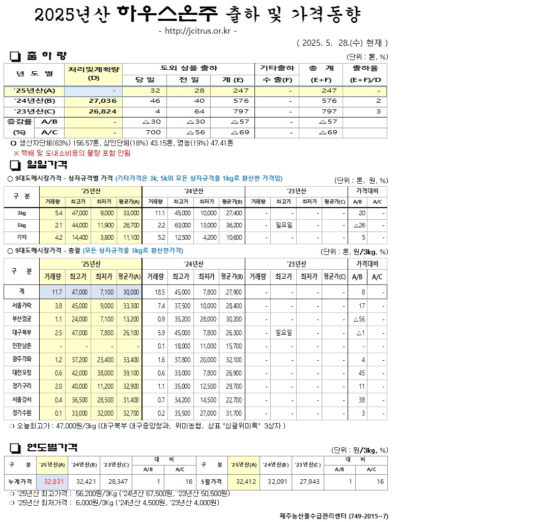 [하우스온주]2025년산 출하 및 가격동향(5/28)