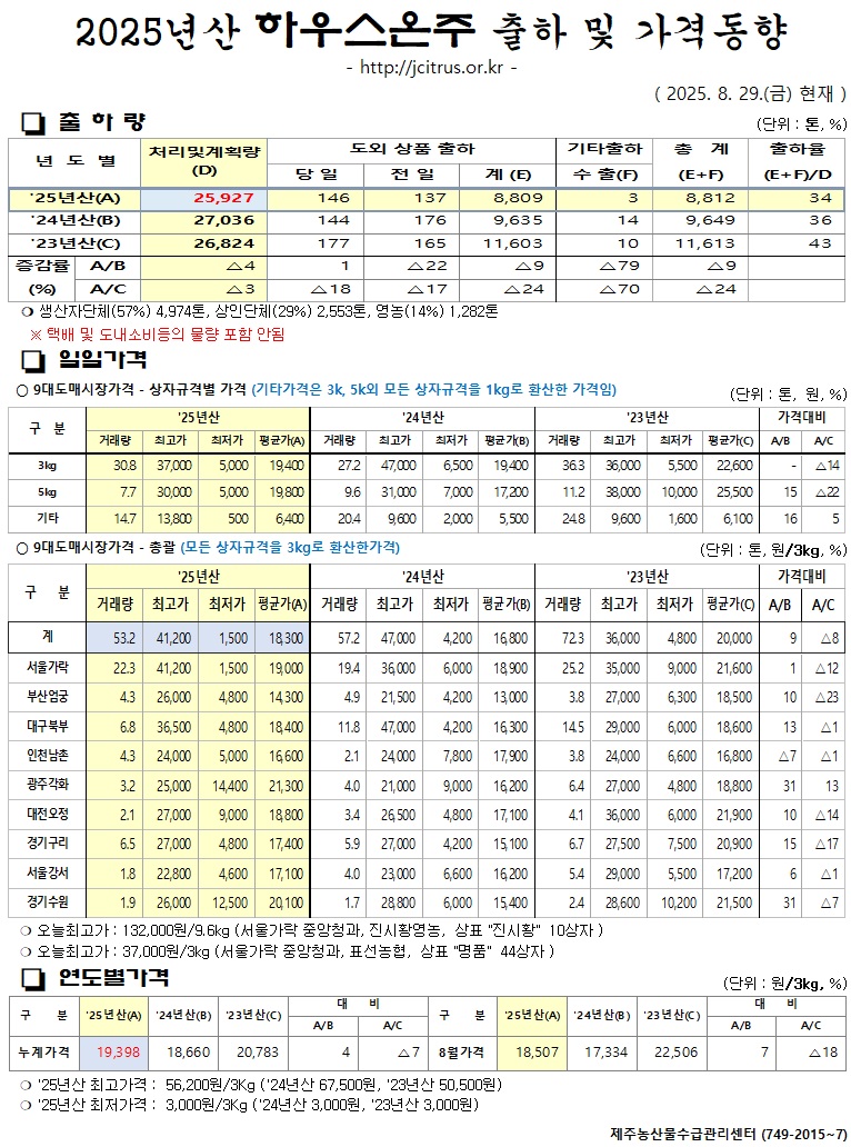 [하우스온주]2025년산 출하 및 가격동향(8/29)