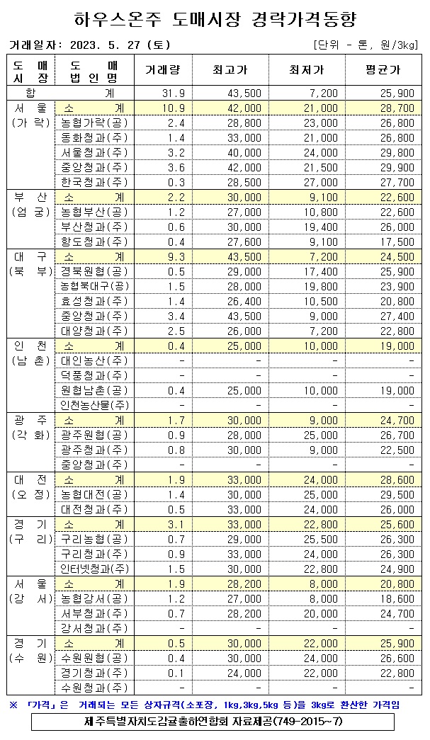 [하우스온주]9대도매시장 경락가격(5/27)