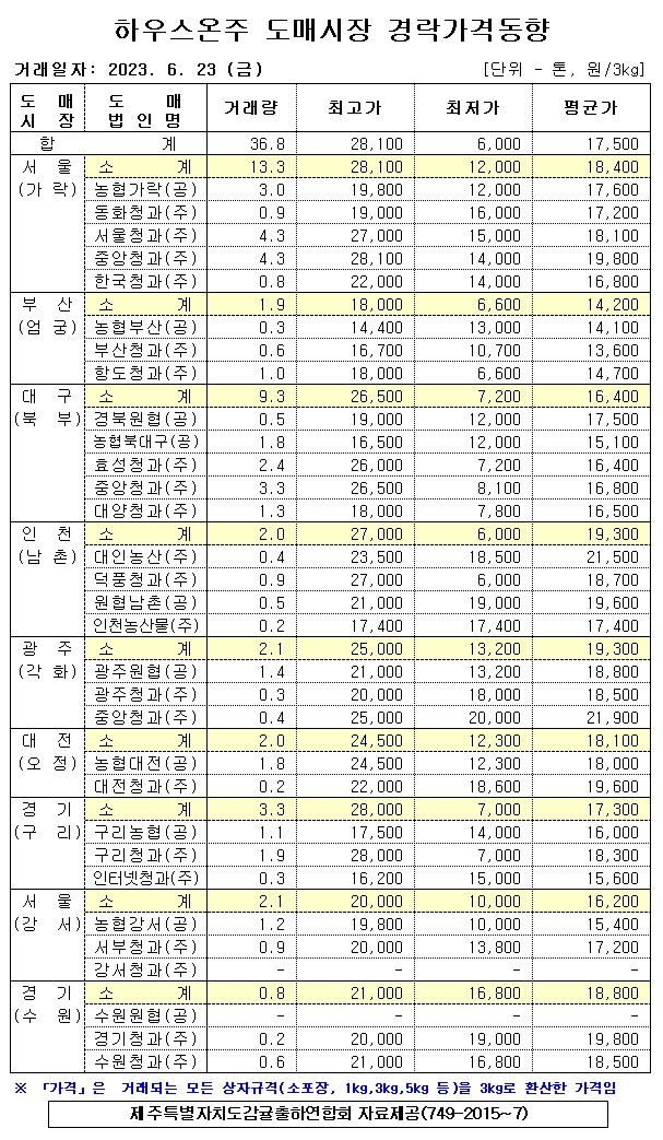 [하우스온주]9대도매시장 경락가격(6/23)