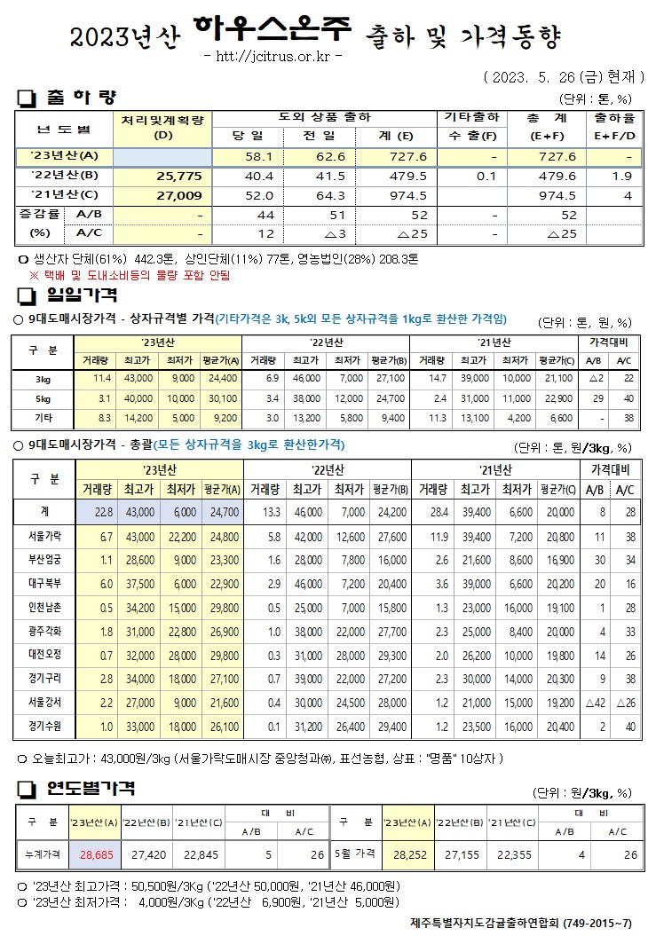 [하우스온주]2023년산 출하 및 가격동향(5/26)