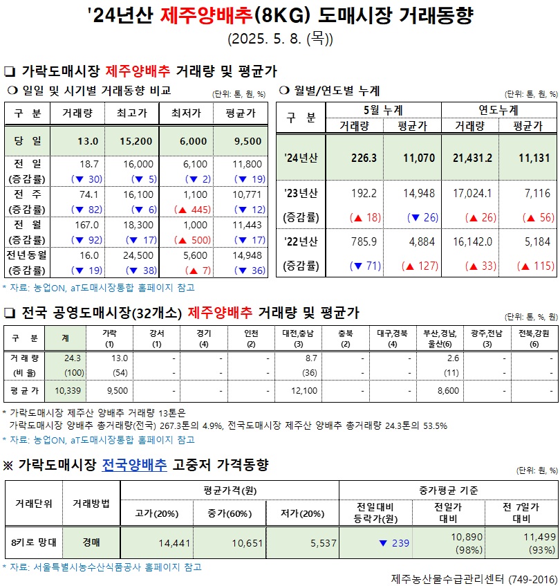 '24년산 제주양배추(8kg) 도매시장 거래동향(5/8)