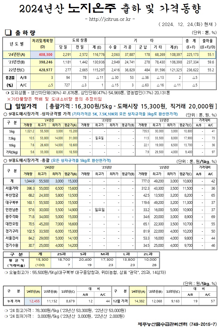 [노지온주]2024년산 출하 및 가격동향(12/24)
