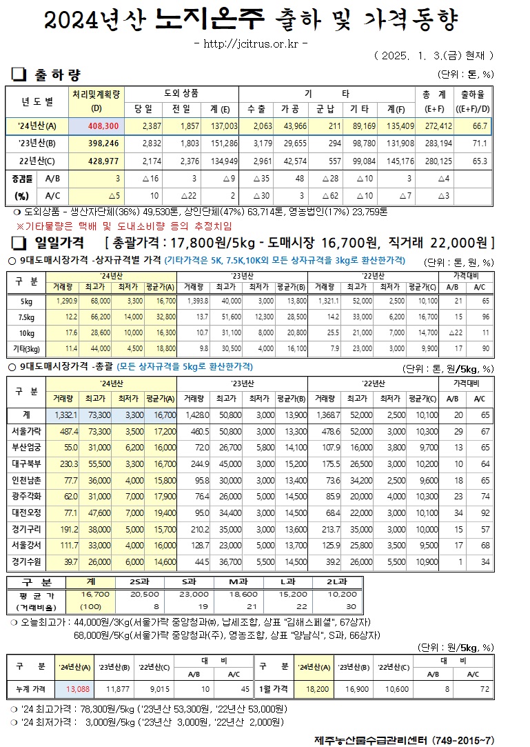 [노지온주]2024년산 출하 및 가격동향(01/03)