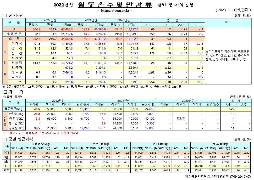 [월동&만감]2022년산 출하 및 가격동향(3/21)