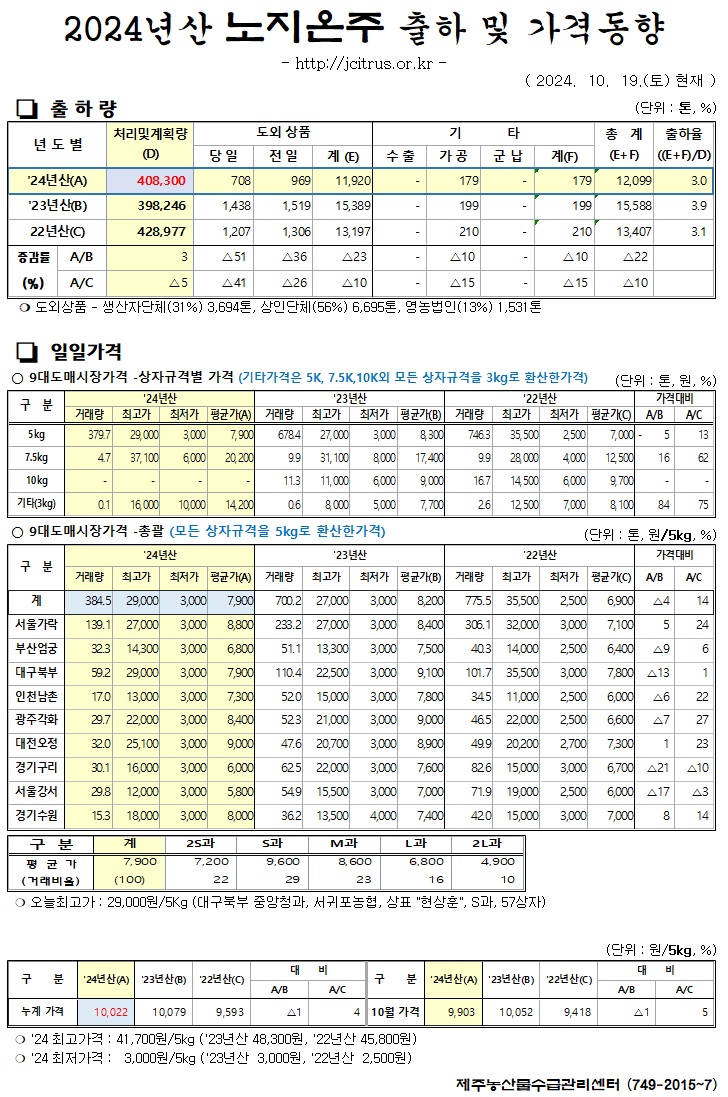 [노지온주]2024년산 출하 및 가격동향(10/19)