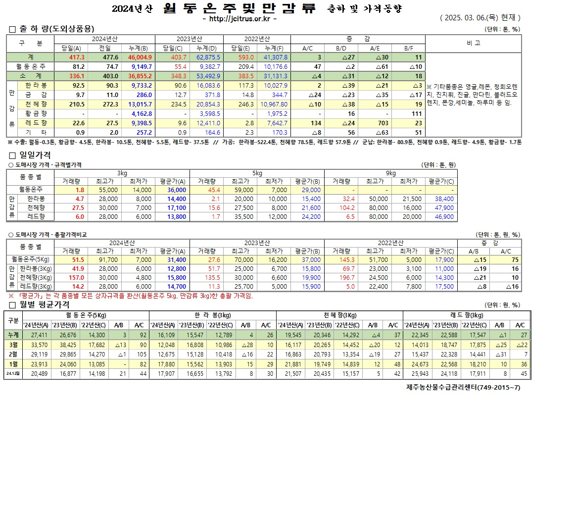 [월동&만감]2024년산 출하 및 가격동향(3/6)