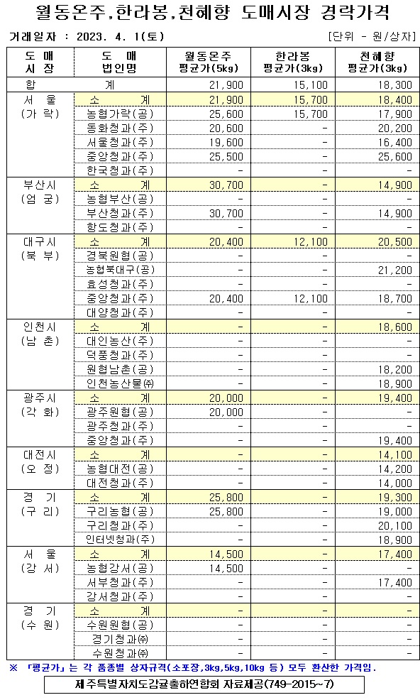 [월동&만감]9대도매시장 경락가격(4/1)
