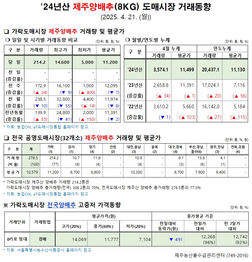 '24년산 제주양배추(8kg) 도매시장 거래동향(4/21)