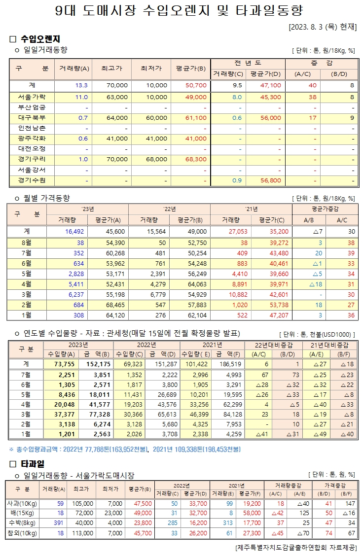 [수입오렌지&타과일]9대도매시장 경락가격(8/3)