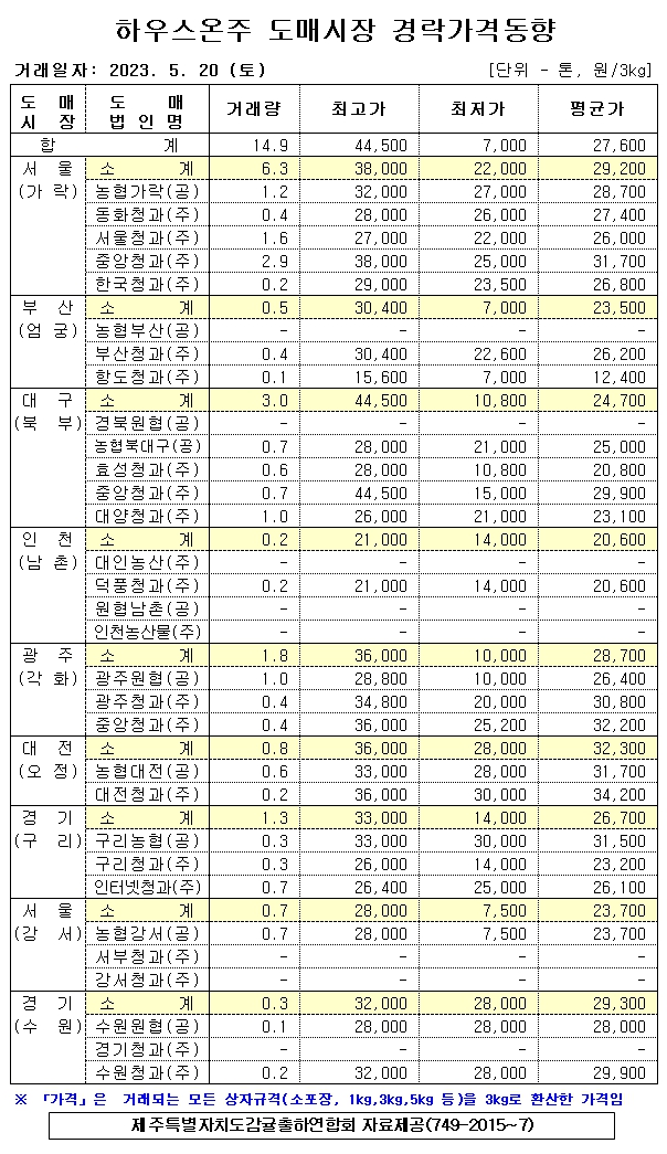 [하우스온주]9대도매시장 경락가격(5/20)
