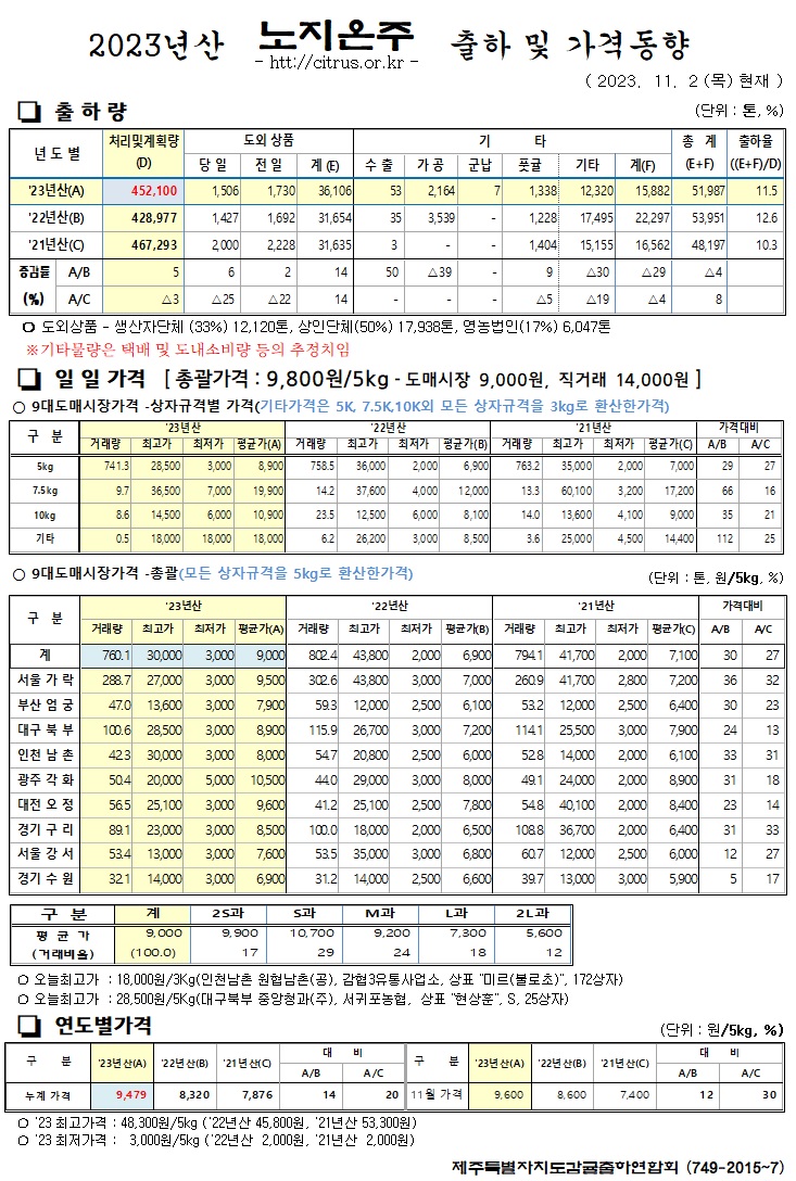 [노지온주]2023년산 출하 및 가격동향(11/2)