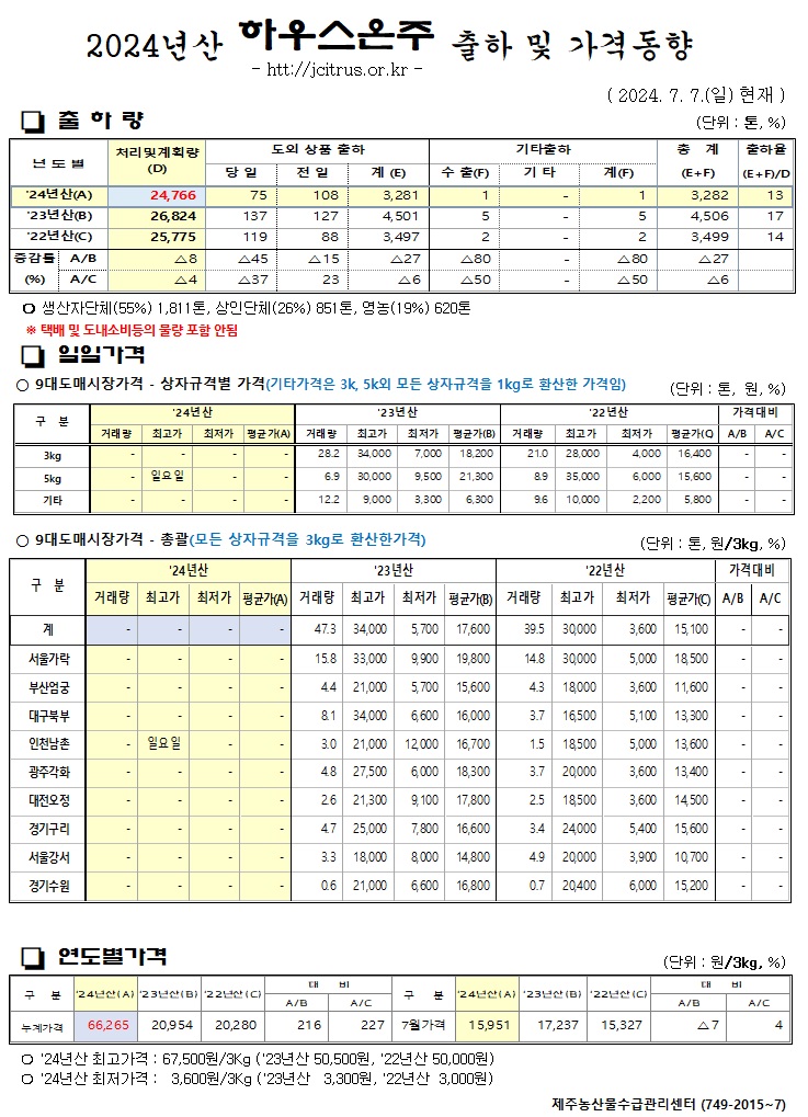 [하우스온주]2024년산 출하 및 가격동향(7/07)