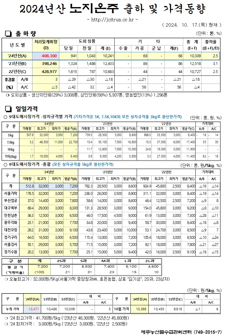 [노지온주]2024년산 출하 및 가격동향(10/17)