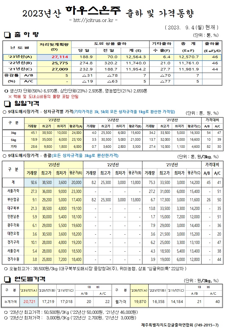 [하우스온주]2023년산 출하 및 가격동향(9/3)