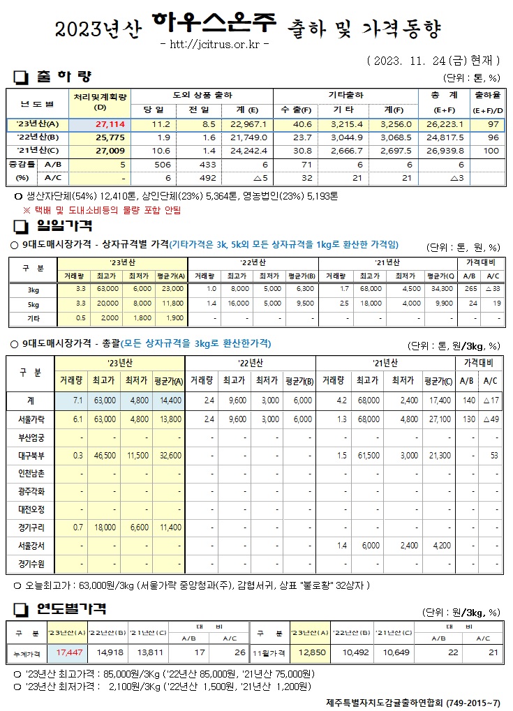 [하우스온주]2023년산 출하 및 가격동향(11/24)