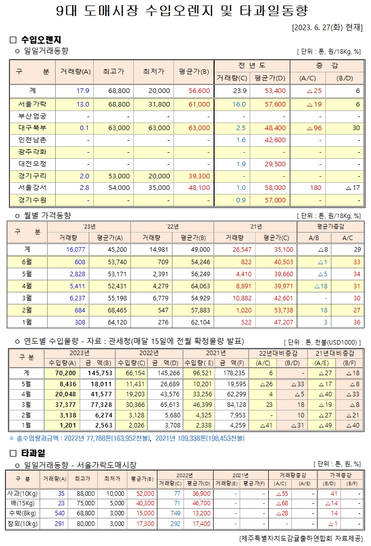 [수입오렌지&타과일]9대도매시장 경락가격(6/27)