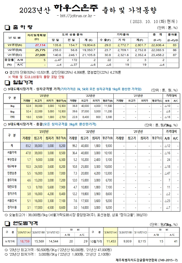 [하우스온주]2023년산 출하 및 가격동향(10/10)