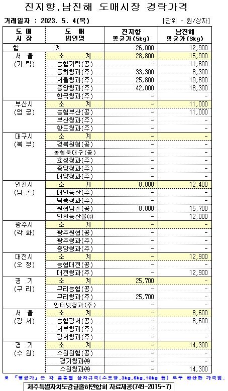 [월동&만감]9대도매시장 경락가격(5/4)