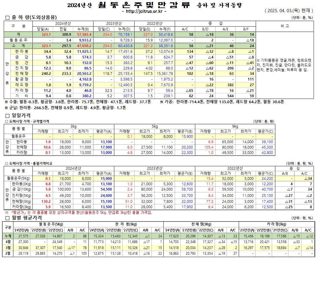 [월동&만감]2024년산 출하 및 가격동향(4/3)