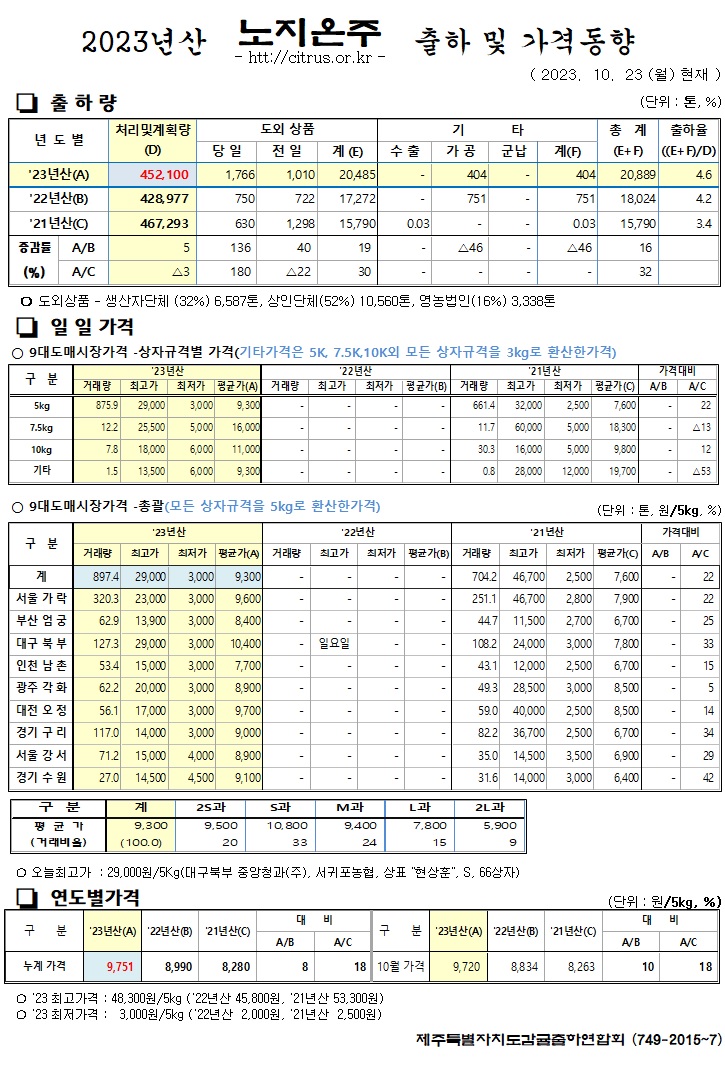 [노지온주]2023년산 출하 및 가격동향(10/23)