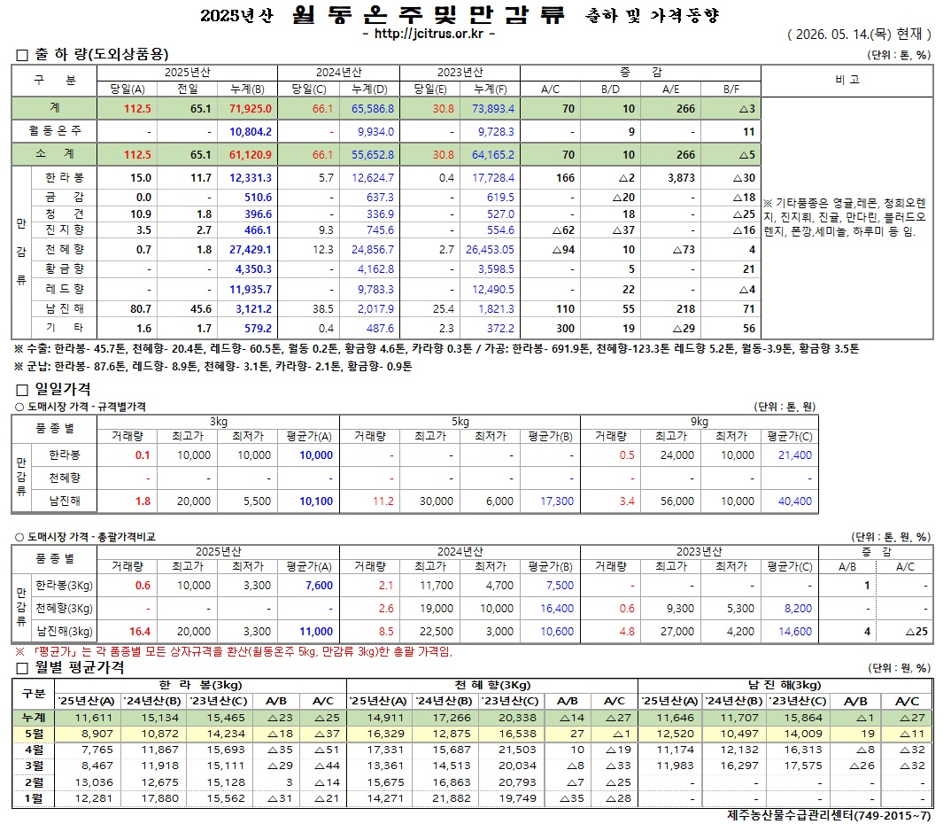 [월동&만감]2025년산 출하 및 가격동향(5/14)