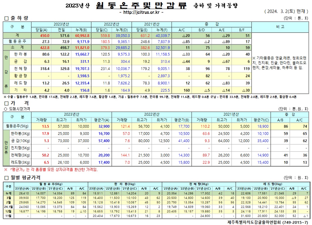 [월동&만감]2023년산 출하 및 가격동향(3/02)