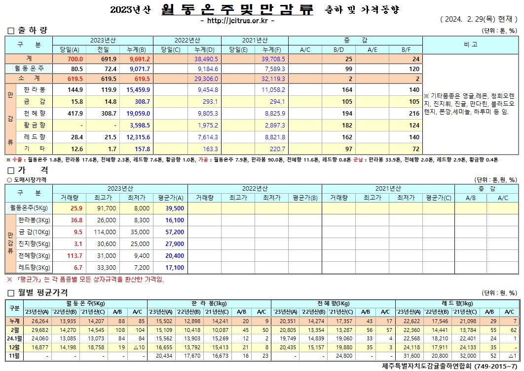 [월동&만감]2023년산 출하 및 가격동향(2/29)