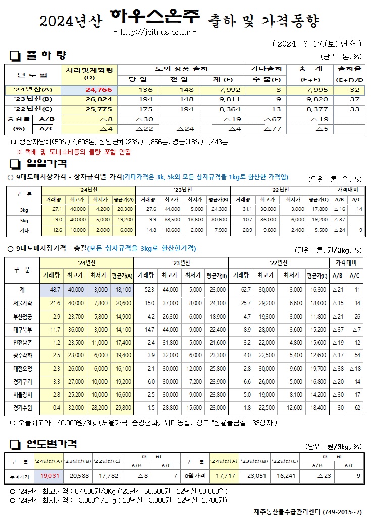[하우스온주]2024년산 출하 및 가격동향(8/17)