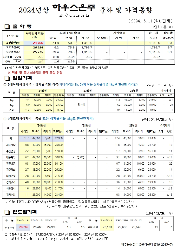 [하우스온주]2024년산 출하 및 가격동향(6/11)