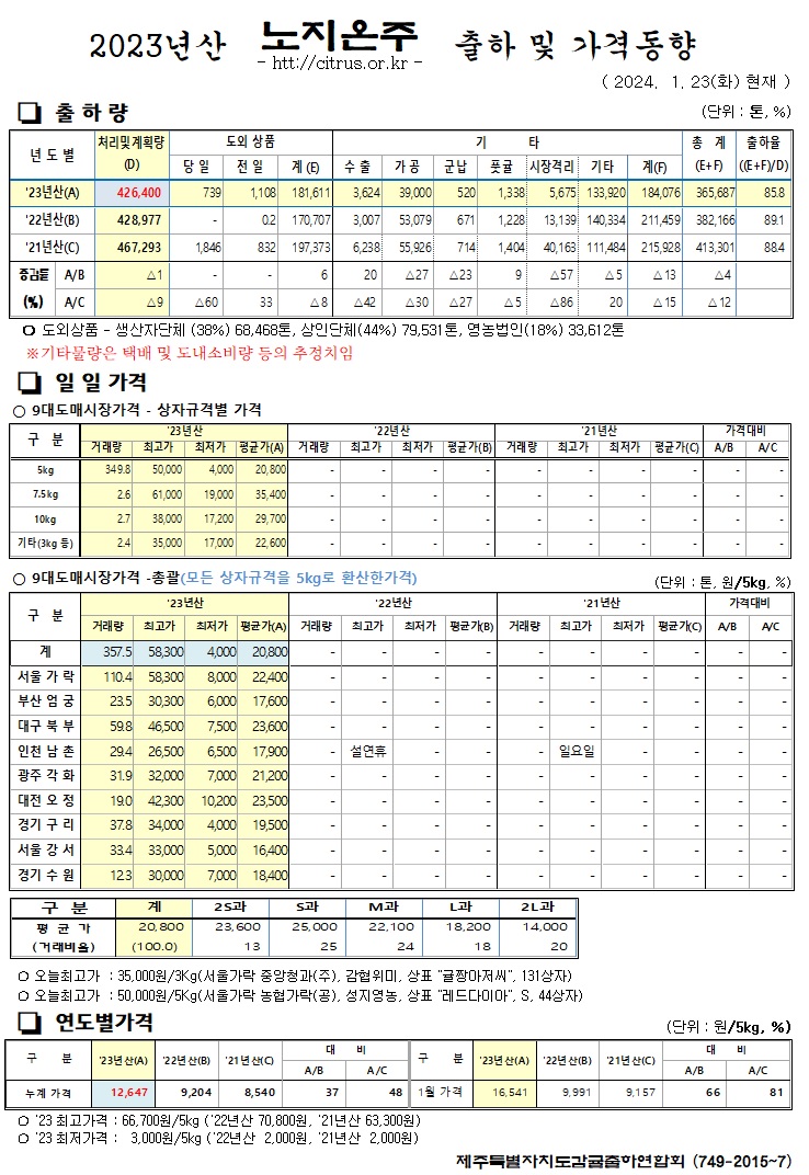 [노지온주]2023년산 출하 및 가격동향(1/23)