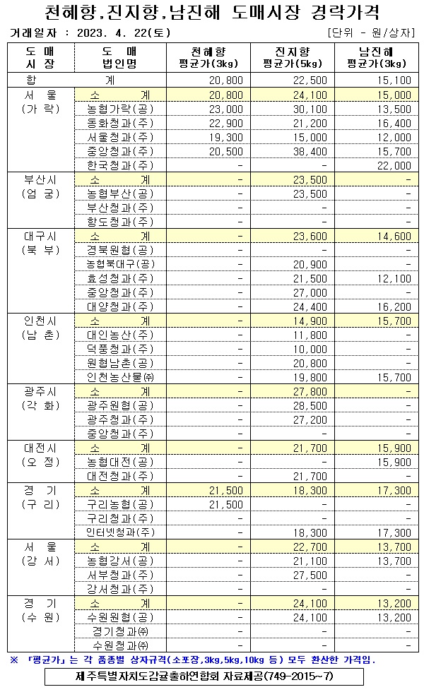 [월동&만감]9대도매시장 경락가격(4/22) 