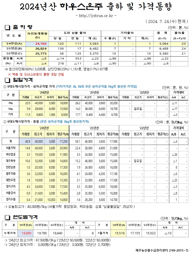 [하우스온주]2024년산 출하 및 가격동향(7/24)