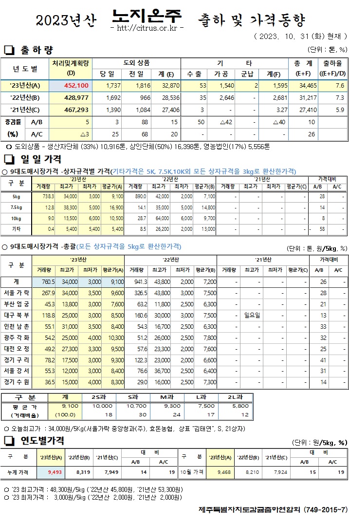 [노지온주]2023년산 출하 및 가격동향(10/31)