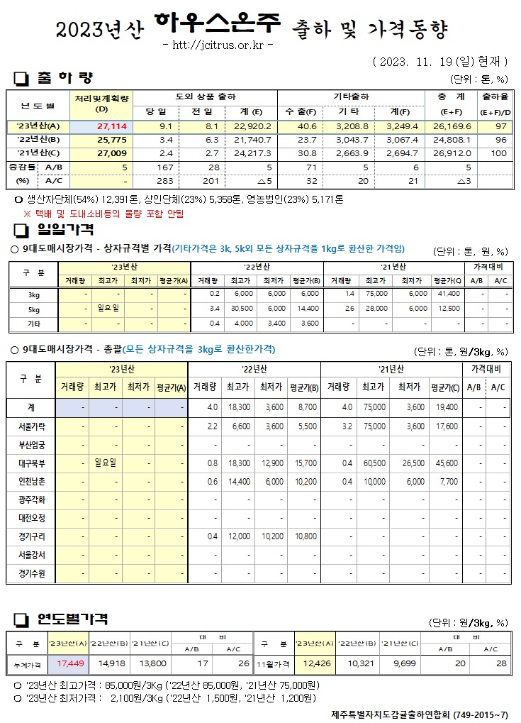 [하우스온주]2023년산 출하 및 가격동향(11/19)