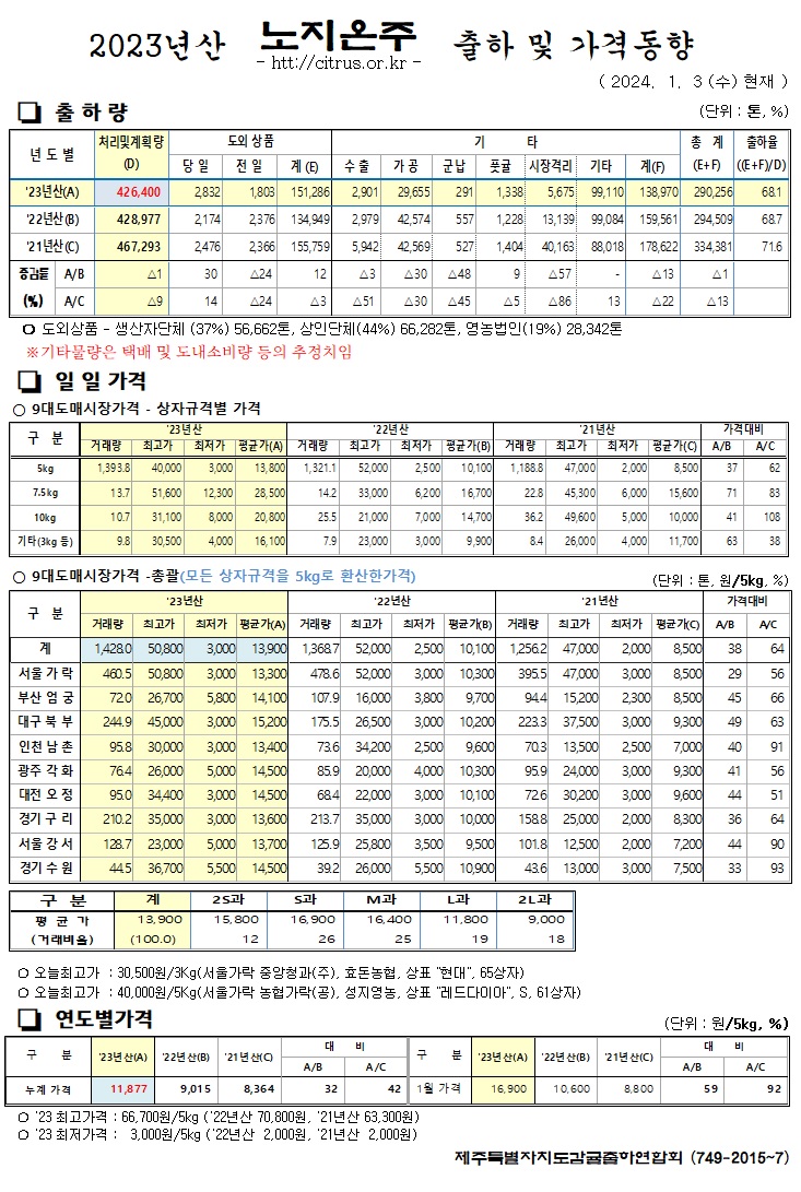 [노지온주]2023년산 출하 및 가격동향(1/3)