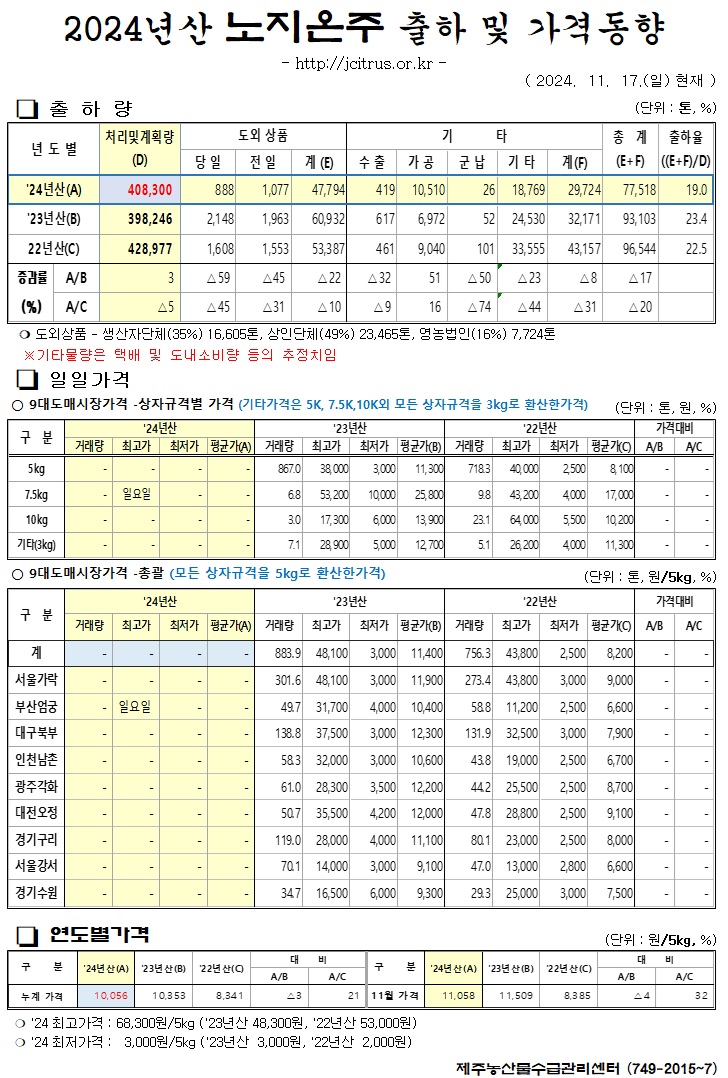 [노지온주]2024년산 출하 및 가격동향(11/17)