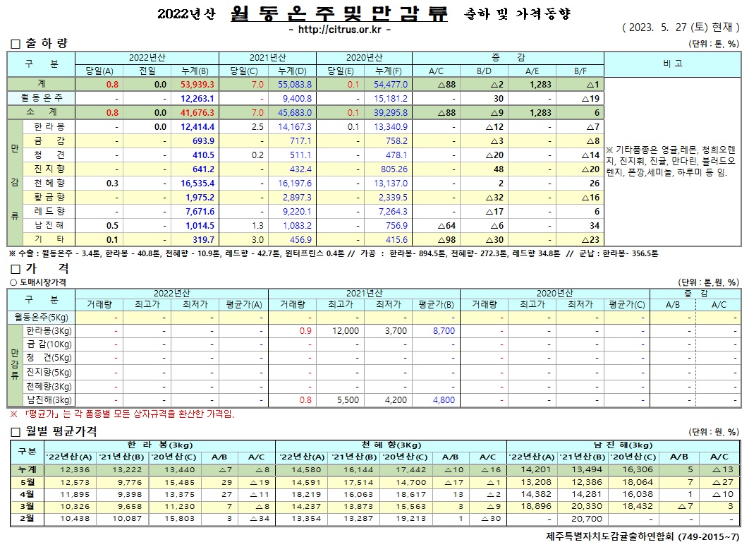 [월동&만감]2022년산 출하 및 가격동향(5/27)