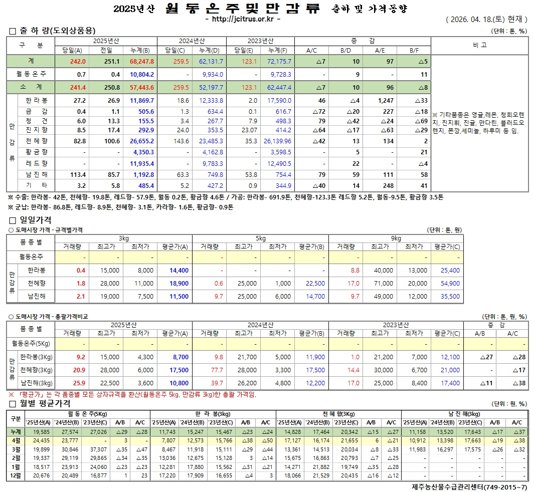 [월동&만감]2025년산 출하 및 가격동향(4/18)