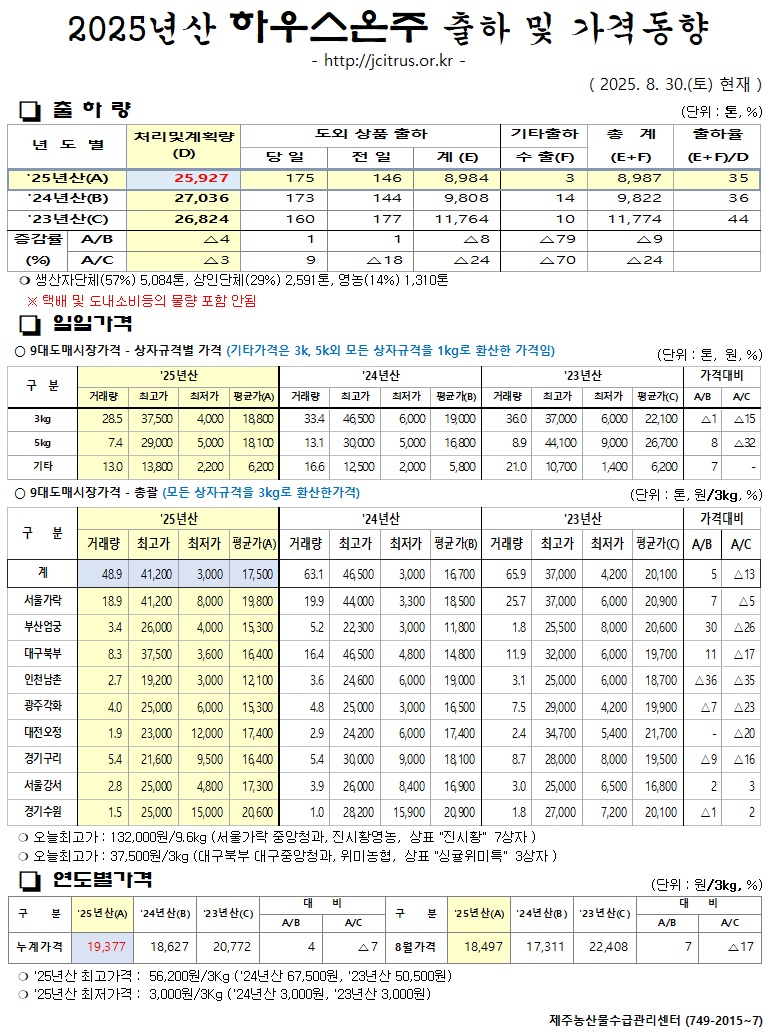 [하우스온주]2025년산 출하 및 가격동향(8/30)