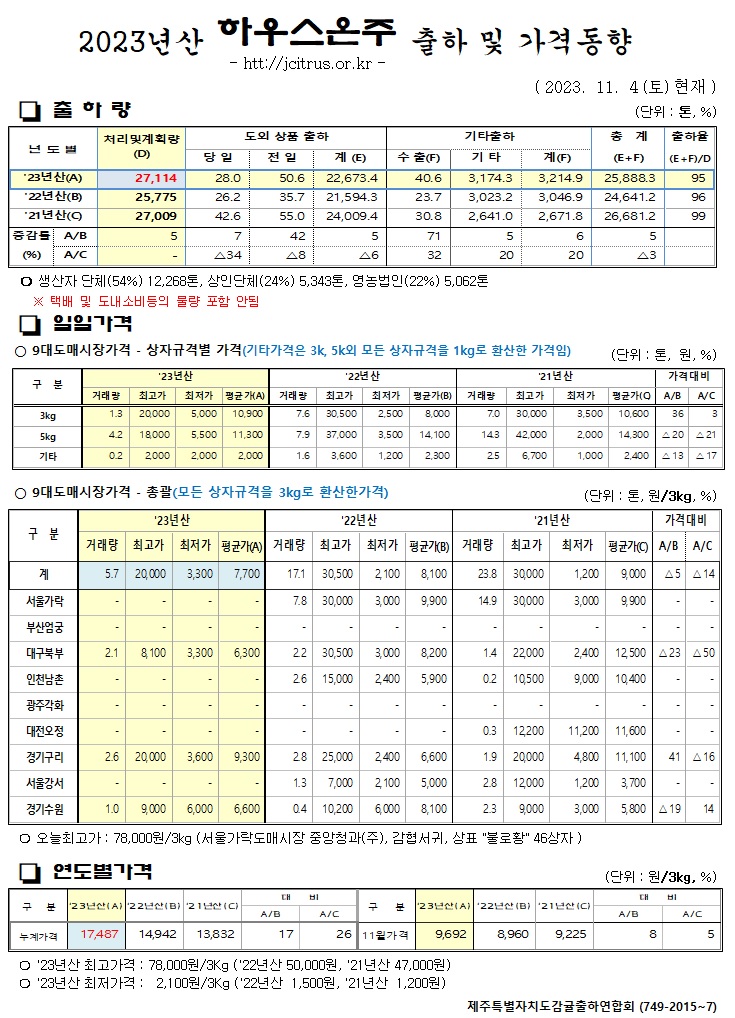 [하우스온주]2023년산 출하 및 가격동향(11/4)
