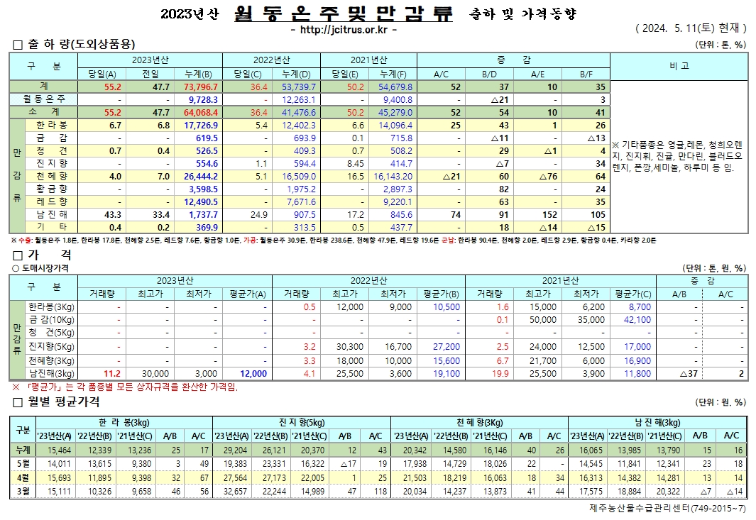 [월동&만감]2023년산 출하 및 가격동향(5/11)
