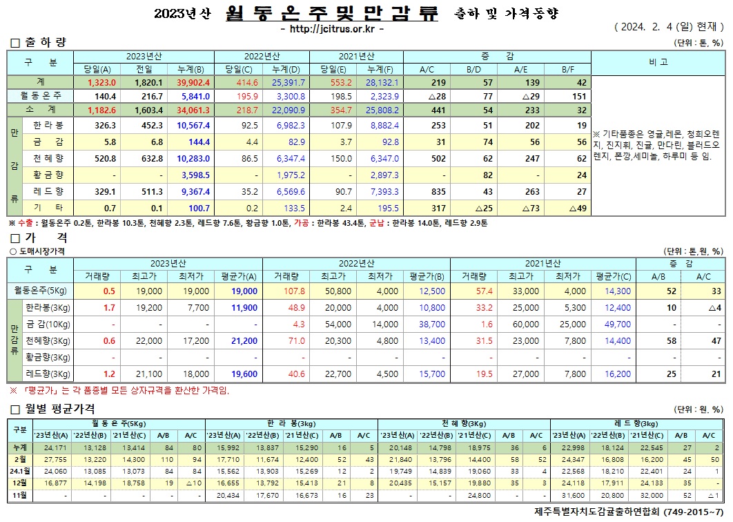 [월동&만감]2023년산 출하 및 가격동향(2/4)	