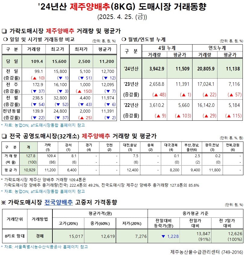 '24년산 제주양배추(8kg) 도매시장 거래동향(4/25)