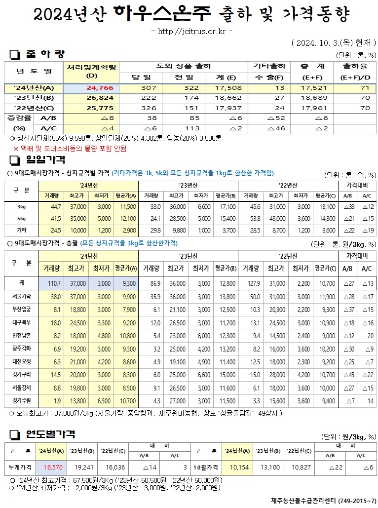 [하우스온주]2024년산 출하 및 가격동향(10/3)