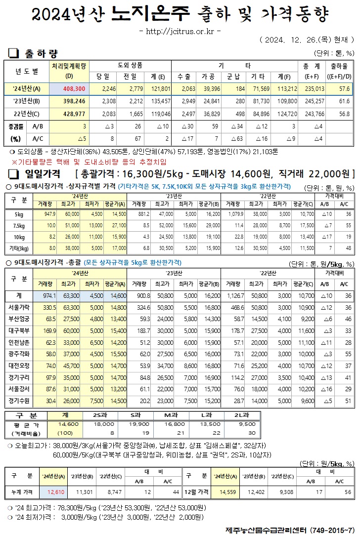 [노지온주]2024년산 출하 및 가격동향(12/26)
