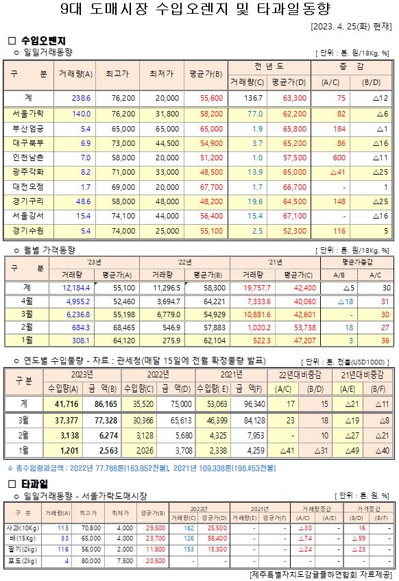 [수입오렌지&타과일]9대도매시장 경락가격(4/25)